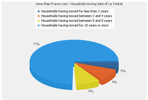 Household moving date of La Trinitat